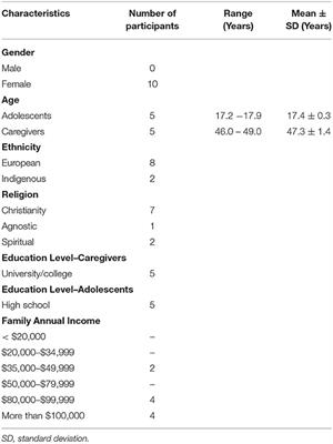 Impending Transition From Pediatric to Adult Health Services: A Qualitative Study of the Experiences of Adolescents With Eating Disorders and Their Caregivers